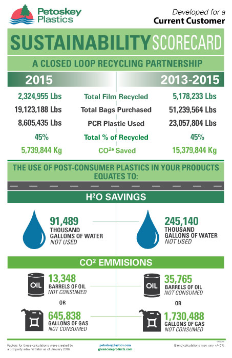 Sustainability Scorecard