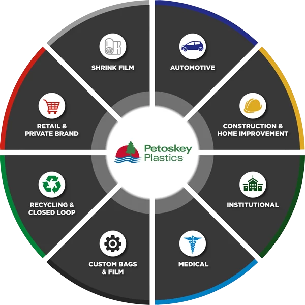 Market Solutions Pie Chart