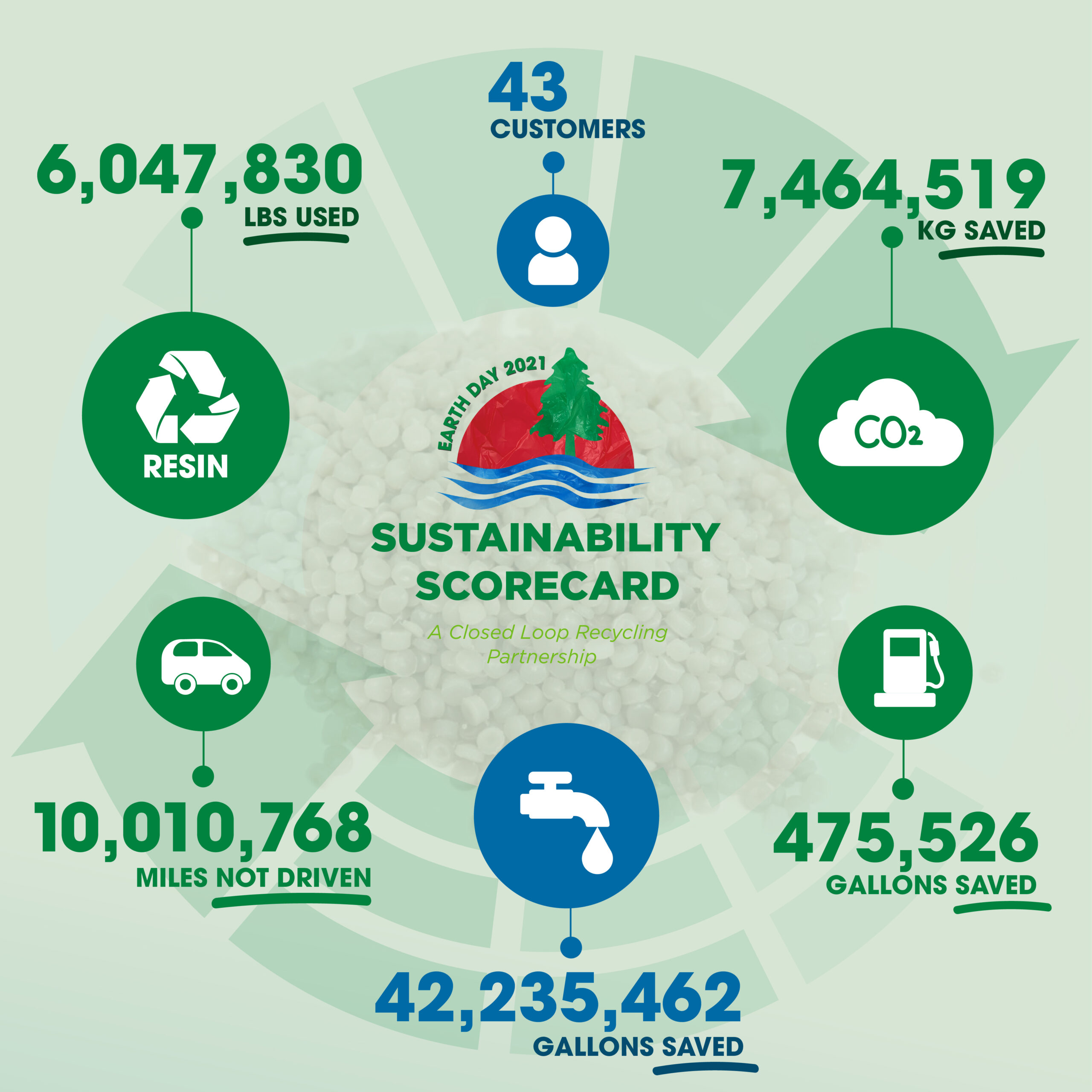 Earth Day Scorecard Totals